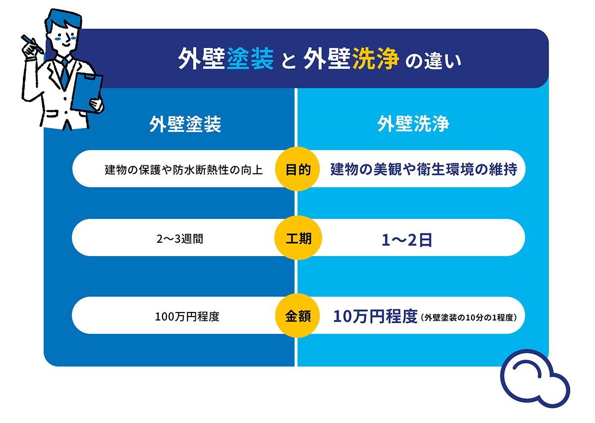 外壁塗装と外壁洗浄の違い